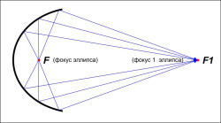 Схема работы эллиптического отражателя