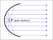 Схема работы параболического отражателя