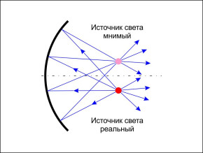 Схема хода лучей в сферическом отражателе